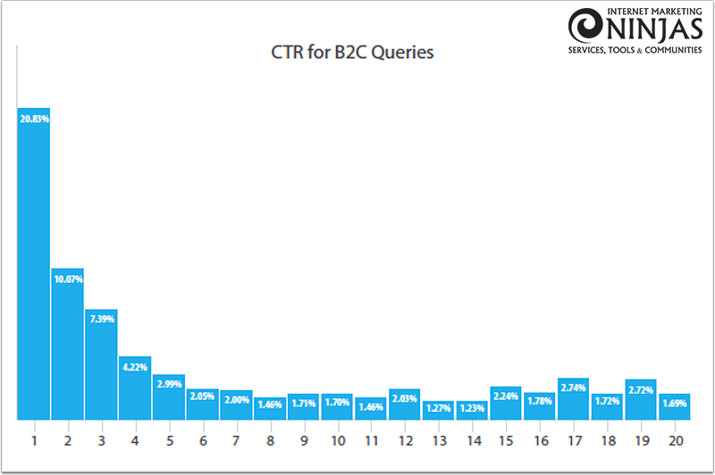 IMN также проводит различие между рейтингами сайтов B2B и B2C: