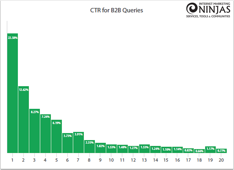 Общие CTR для них были довольно сопоставимы, но основные различия заключались в том, что сайты B2B видели более высокие CTR в верхней половине страницы 1, но немного более низкие CTR на странице 2 в совокупности
